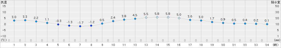 諏訪(>2025年01月24日)のアメダスグラフ