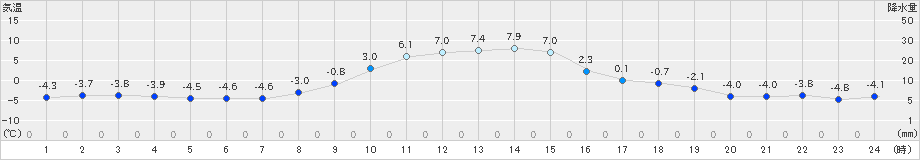 浪合(>2025年01月24日)のアメダスグラフ