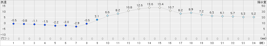 韮崎(>2025年01月24日)のアメダスグラフ