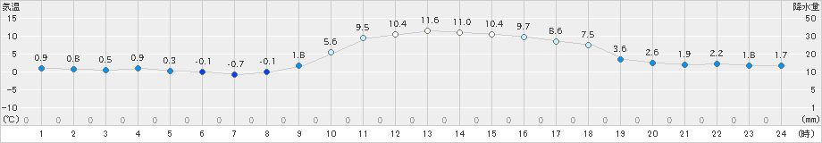 古関(>2025年01月24日)のアメダスグラフ