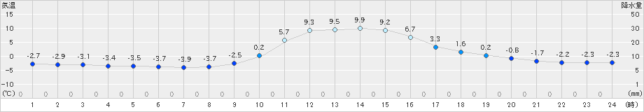 稲武(>2025年01月24日)のアメダスグラフ