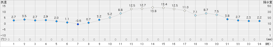 豊田(>2025年01月24日)のアメダスグラフ