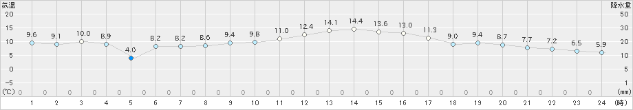 蒲郡(>2025年01月24日)のアメダスグラフ