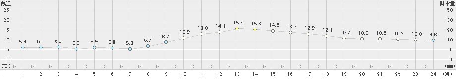 尾鷲(>2025年01月24日)のアメダスグラフ