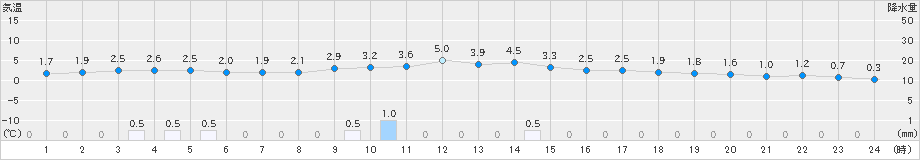 下関(>2025年01月24日)のアメダスグラフ