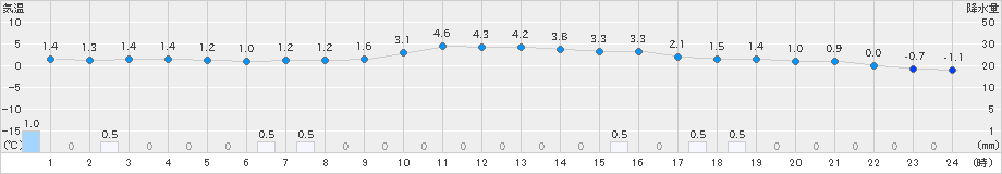 安塚(>2025年01月24日)のアメダスグラフ