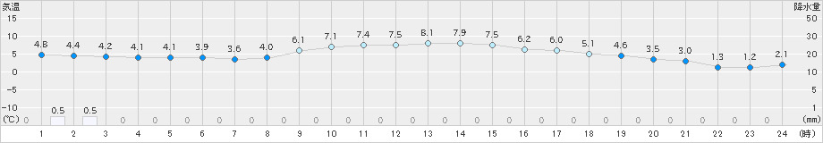 朝日(>2025年01月24日)のアメダスグラフ