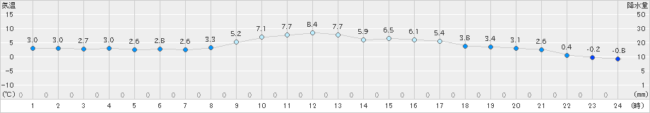 氷見(>2025年01月24日)のアメダスグラフ