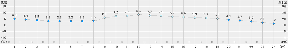 羽咋(>2025年01月24日)のアメダスグラフ