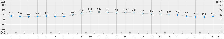 かほく(>2025年01月24日)のアメダスグラフ