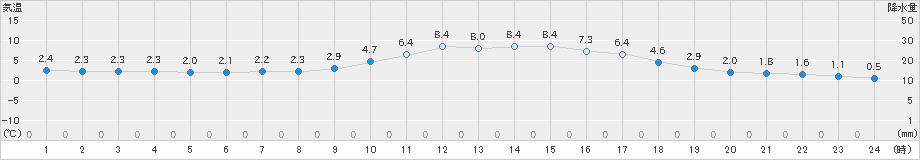 今庄(>2025年01月24日)のアメダスグラフ