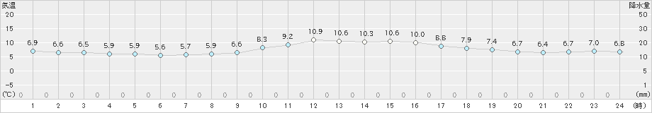 敦賀(>2025年01月24日)のアメダスグラフ