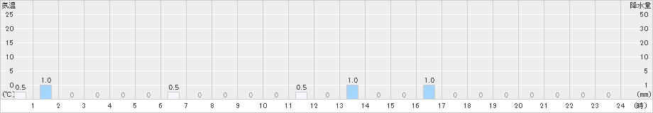 峰山(>2025年01月24日)のアメダスグラフ
