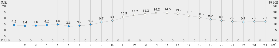 豊中(>2025年01月24日)のアメダスグラフ