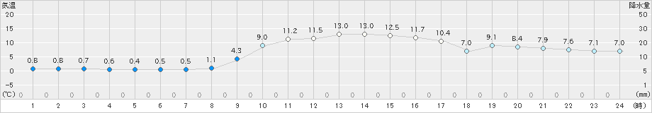 郡家(>2025年01月24日)のアメダスグラフ