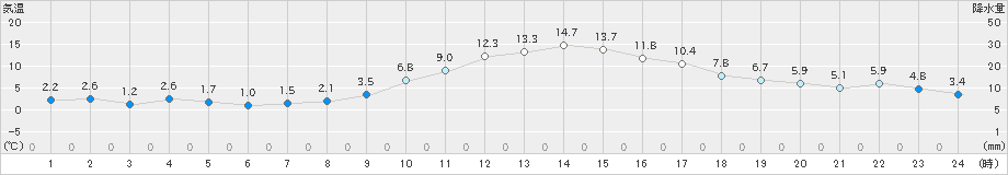 かつらぎ(>2025年01月24日)のアメダスグラフ