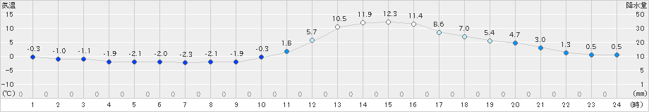 庄原(>2025年01月24日)のアメダスグラフ