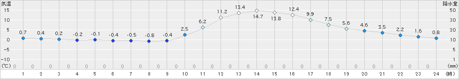 加計(>2025年01月24日)のアメダスグラフ