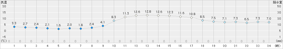 福山(>2025年01月24日)のアメダスグラフ