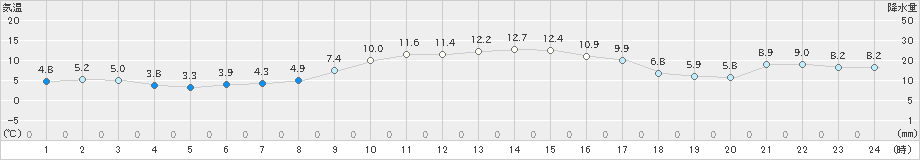 生口島(>2025年01月24日)のアメダスグラフ