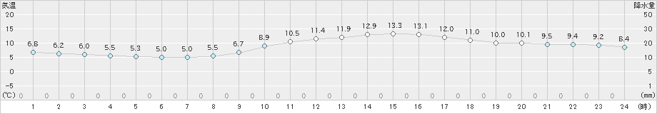 呉(>2025年01月24日)のアメダスグラフ