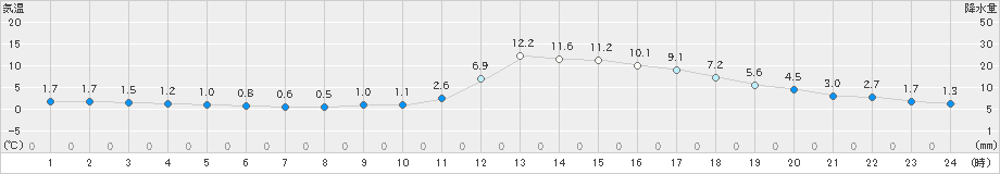 川本(>2025年01月24日)のアメダスグラフ