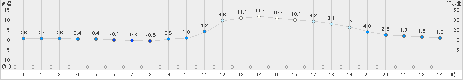 吉賀(>2025年01月24日)のアメダスグラフ