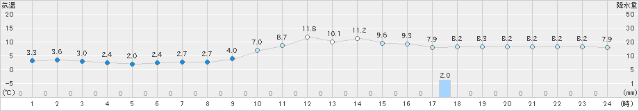 境(>2025年01月24日)のアメダスグラフ