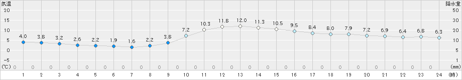 米子(>2025年01月24日)のアメダスグラフ