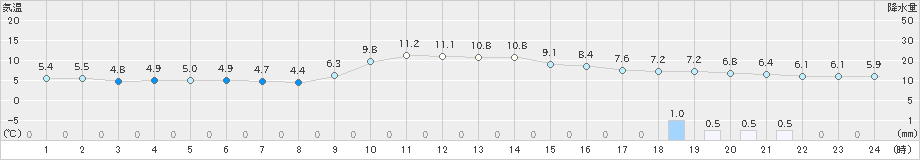 倉吉(>2025年01月24日)のアメダスグラフ