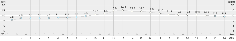 日和佐(>2025年01月24日)のアメダスグラフ