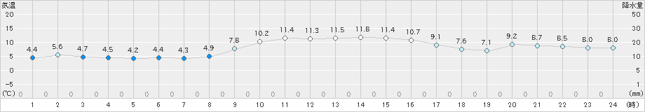 内海(>2025年01月24日)のアメダスグラフ