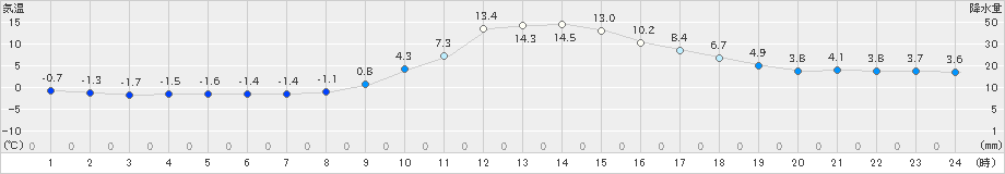 梼原(>2025年01月24日)のアメダスグラフ