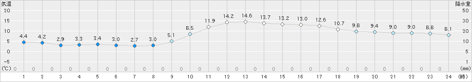 防府(>2025年01月24日)のアメダスグラフ