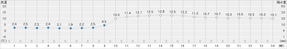 宗像(>2025年01月24日)のアメダスグラフ