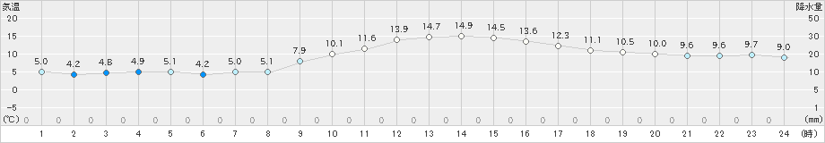 博多(>2025年01月24日)のアメダスグラフ