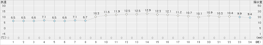 厳原(>2025年01月24日)のアメダスグラフ