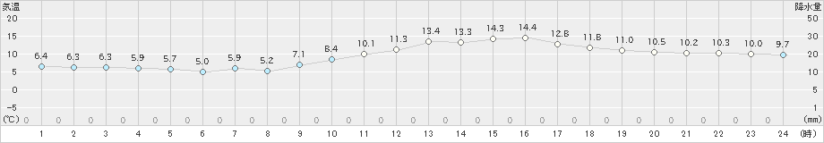 大村(>2025年01月24日)のアメダスグラフ