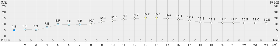 福江(>2025年01月24日)のアメダスグラフ