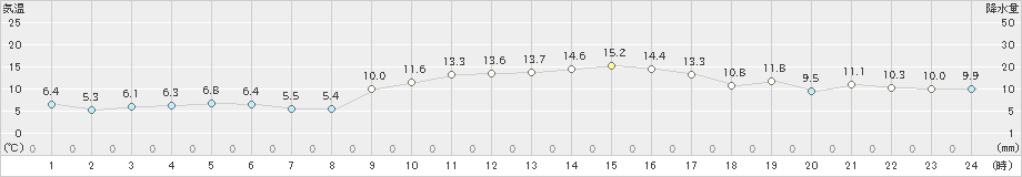 口之津(>2025年01月24日)のアメダスグラフ