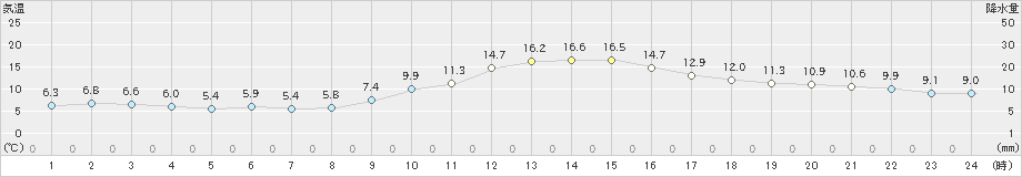 佐賀(>2025年01月24日)のアメダスグラフ