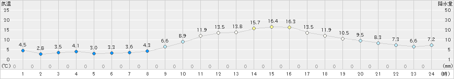 白石(>2025年01月24日)のアメダスグラフ