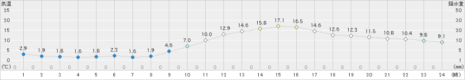 菊池(>2025年01月24日)のアメダスグラフ