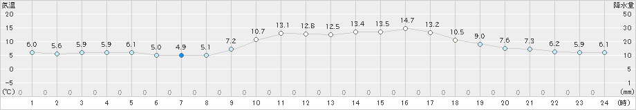 水俣(>2025年01月24日)のアメダスグラフ