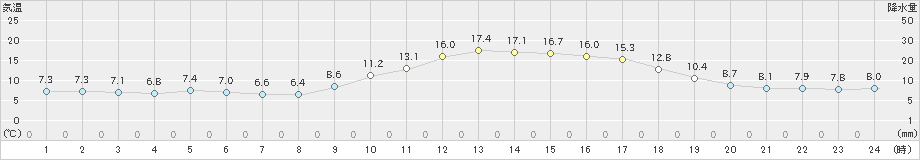 西都(>2025年01月24日)のアメダスグラフ