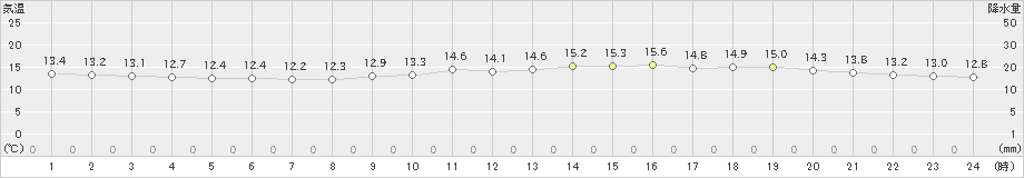 中甑(>2025年01月24日)のアメダスグラフ