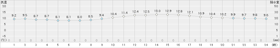 牧之原(>2025年01月24日)のアメダスグラフ