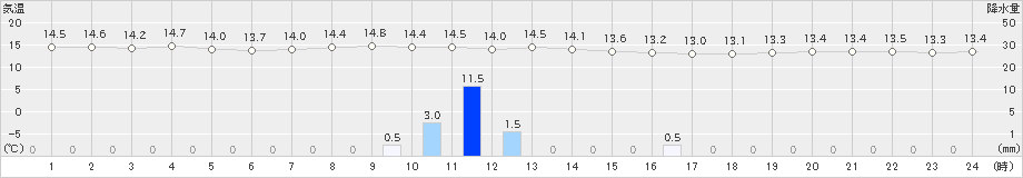 上中(>2025年01月24日)のアメダスグラフ