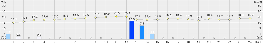 古仁屋(>2025年01月24日)のアメダスグラフ