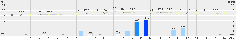 奥(>2025年01月24日)のアメダスグラフ